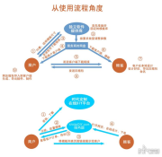对比桌面软件与在线设计系统，商家会员该如何选择？